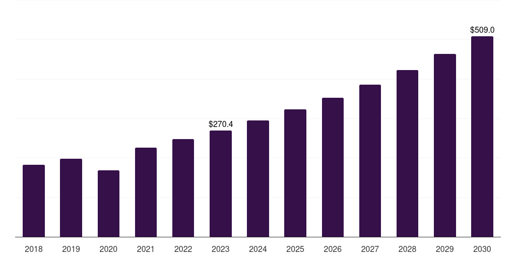 Global powered stair lifts and climbing devices market statistics, 2018-2030 (US$M)
