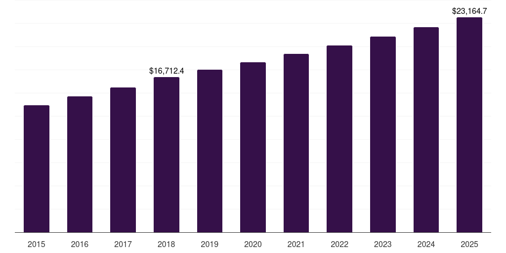Art based: Global stationery products market statistics, 2015-2025 (US$M)
