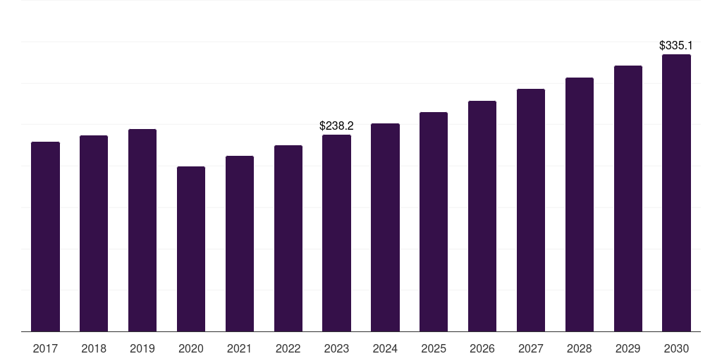 Global non-pcr testing std diagnostics market statistics, 2017-2030 (US$M)