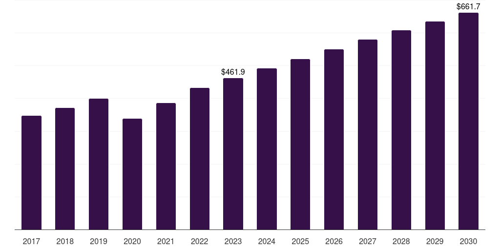 Global non-pcr testing std diagnostics market statistics, 2017-2030 (US$M)