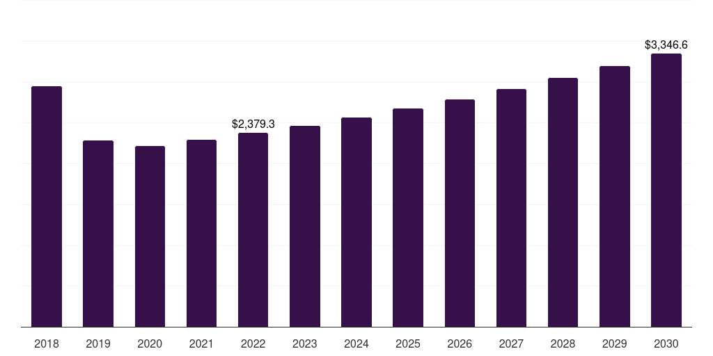 Global 151 to 300 mw steam turbine market statistics, 2018-2030 (US$M)