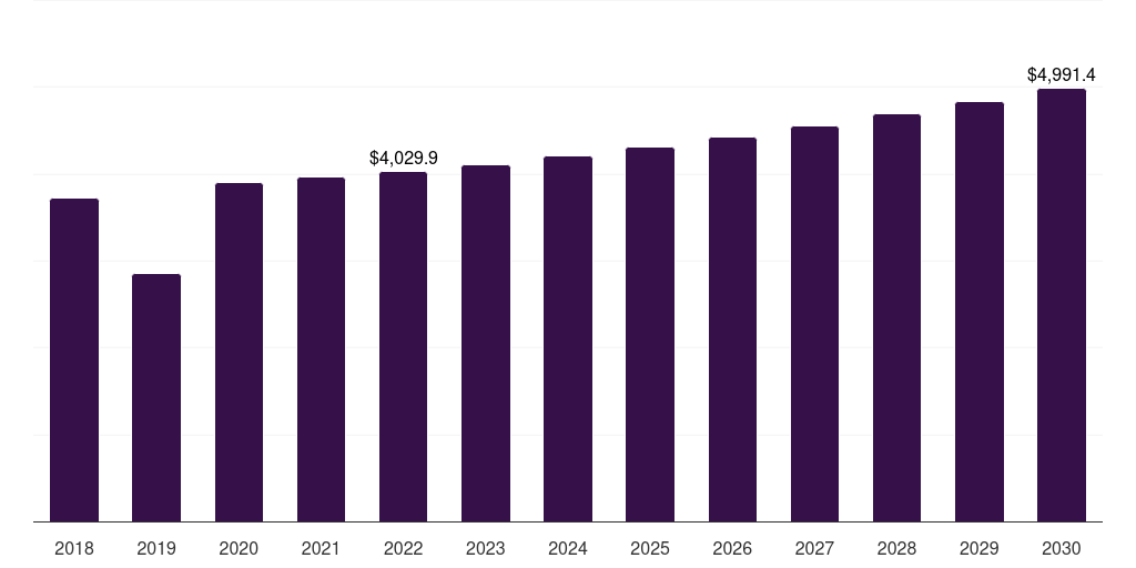 Global upto 150 mw steam turbine market statistics, 2018-2030 (US$M)