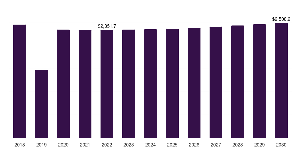 Global industrial steam turbine market statistics, 2018-2030 (US$M)