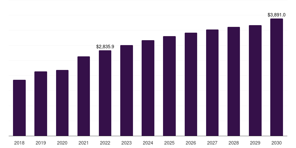 Prostate: Global stereotactic surgery devices market statistics, 2018-2030 (US$M)