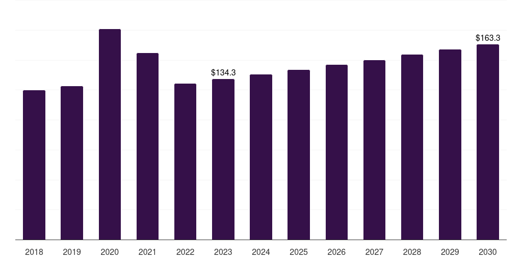 Other end-users: Global sterilization wrap market report statistics, 2018-2030 (US$M)