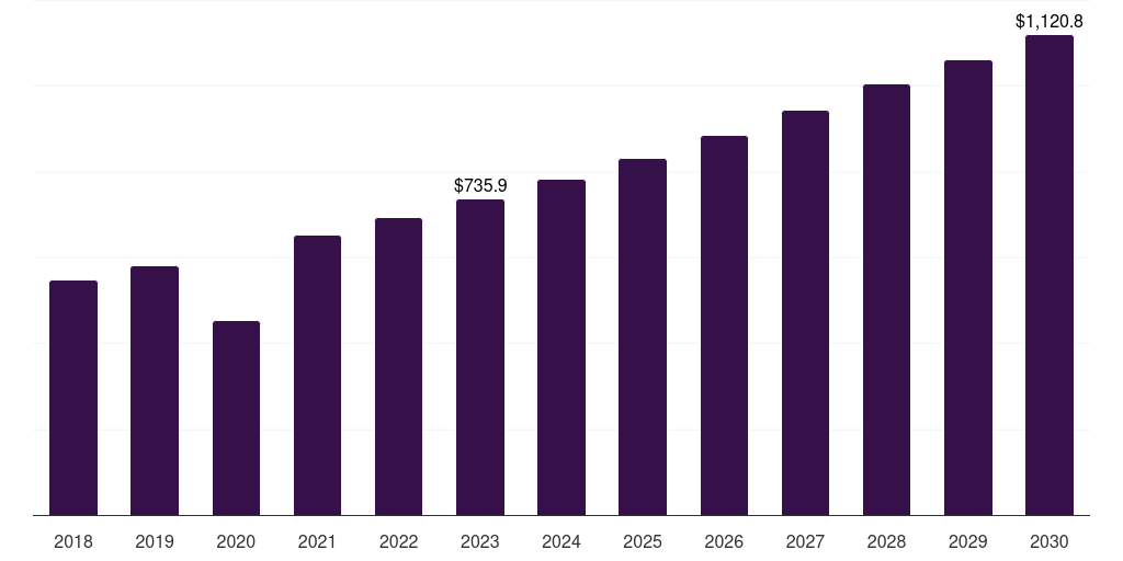 Global bilateral thoracosternotomy sternal closure systems market statistics, 2018-2030 (US$M)