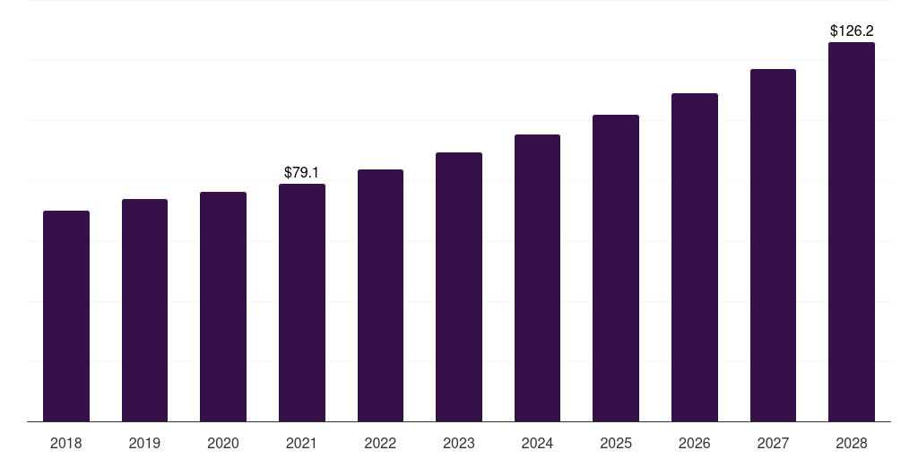 Global urostomy stoma care market statistics, 2018-2028 (US$M)