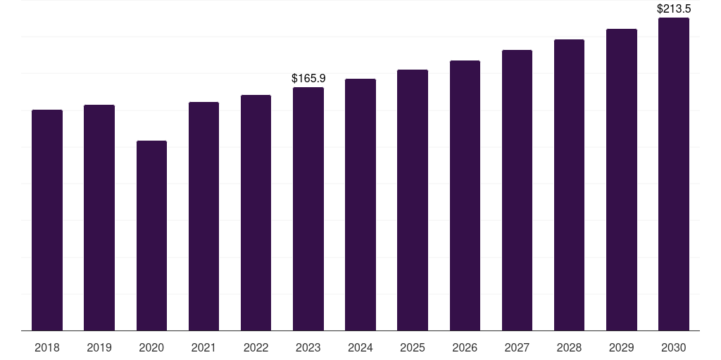 Speciality clinics: Global stone removal basket market statistics, 2018-2030 (US$M)