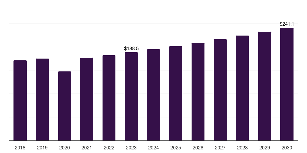8 wire basket: Global stone removal basket market statistics, 2018-2030 (US$M)
