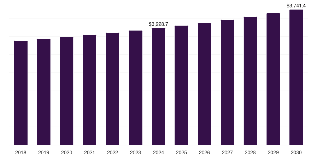 Global highways street lighting market statistics, 2018-2030 (US$M)