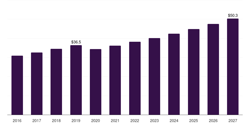 Global third party channel street skateboards accessories market statistics, 2016-2027 (US$M)