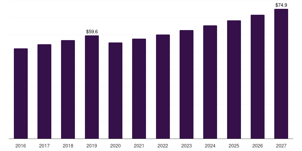 Global apparel street skateboards accessories market statistics, 2016-2027 (US$M)