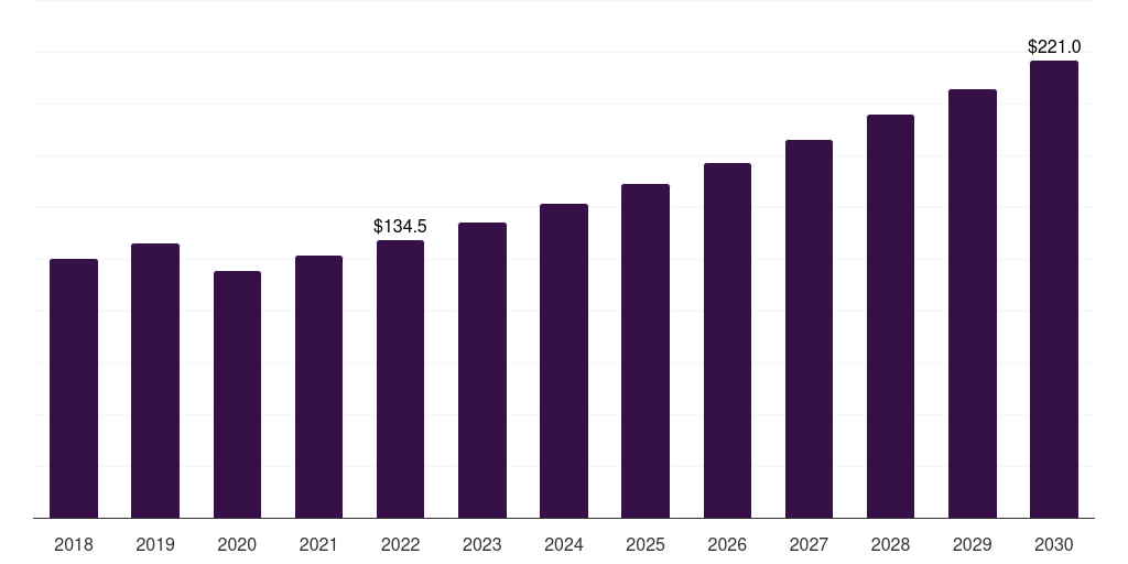 Cello: Global stringed instruments market statistics, 2018-2030 (US$M)
