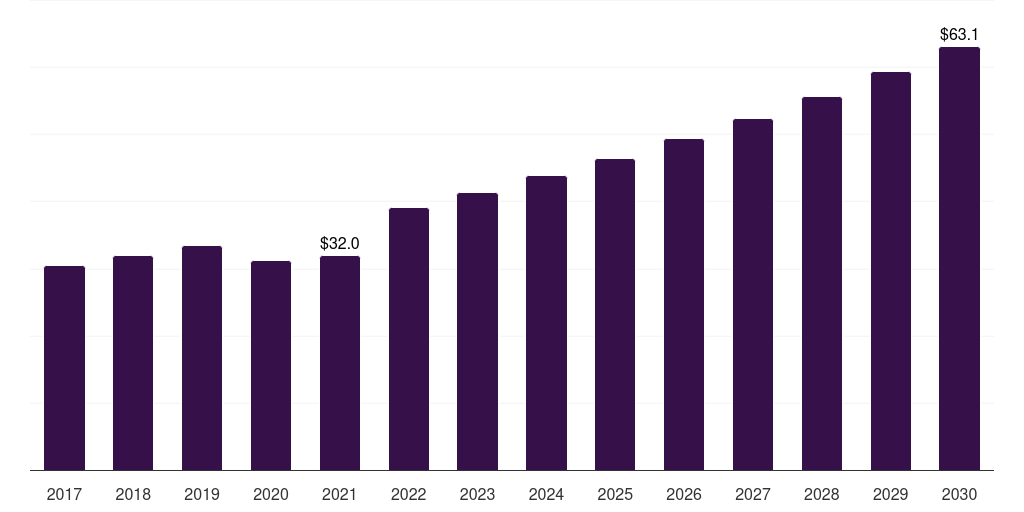 Global specialty centers & others stroke post processing software market report statistics, 2017-2030 (US$M)