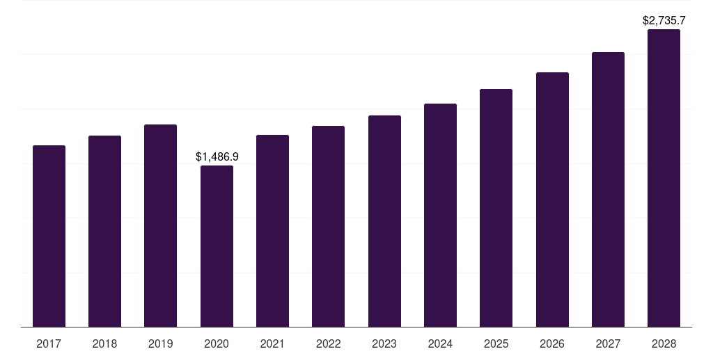 Global roof structural insulated panels market statistics, 2017-2028 (US$M)