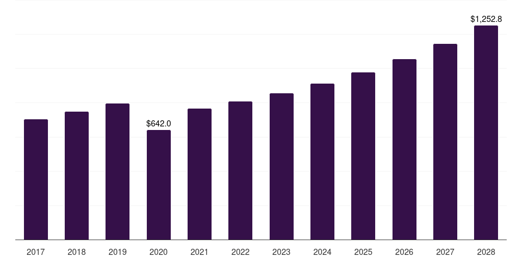 Global polyurethane structural insulated panels market statistics, 2017-2028 (US$M)