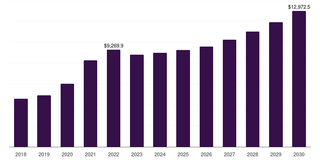 Commercial - Structural Steel Market, 2018-2030 (US$M)