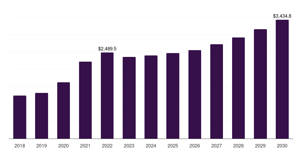 Offices - Structural Steel Market, 2018-2030 (US$M)