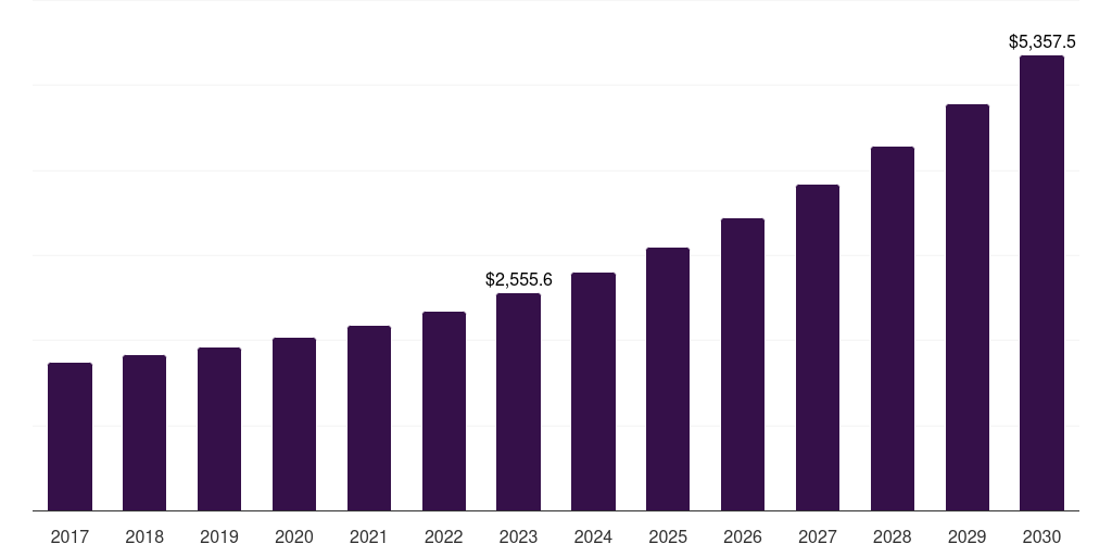 Industrial: Global structured cabling market statistics, 2021-2033 (US$M)