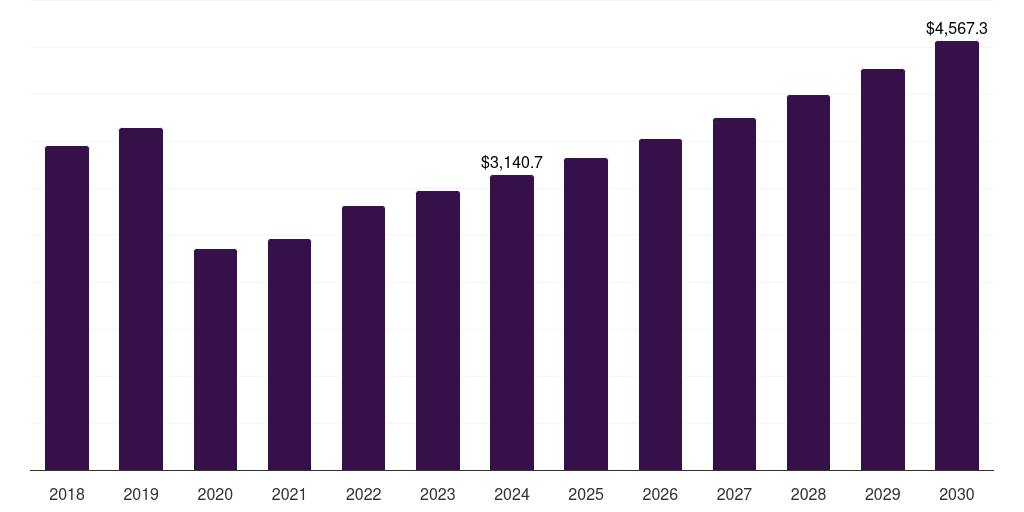 Global postgraduate students student accommodation market statistics, 2018-2030 (US$M)