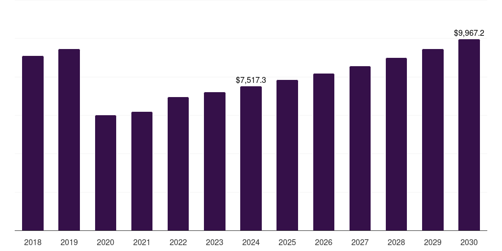 Global undergraduate students student accommodation market statistics, 2018-2030 (US$M)