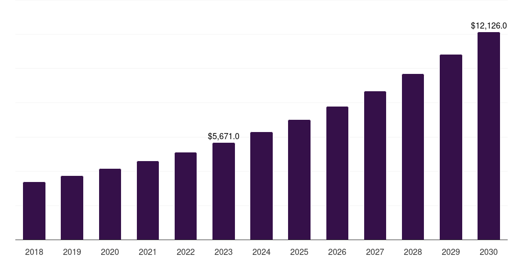 Global subcutaneous drug delivery devices market statistics, 2018-2030 (US$M)