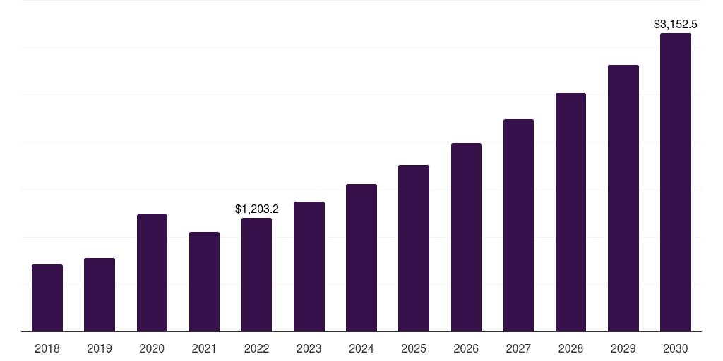 Online - Sun Care Cosmetics Market, 2018-2030 (US$M)