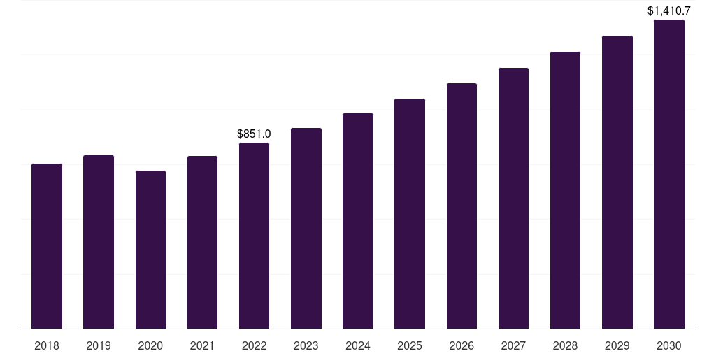 SPF Lotion - Sun Care Cosmetics Market, 2018-2030 (US$M)