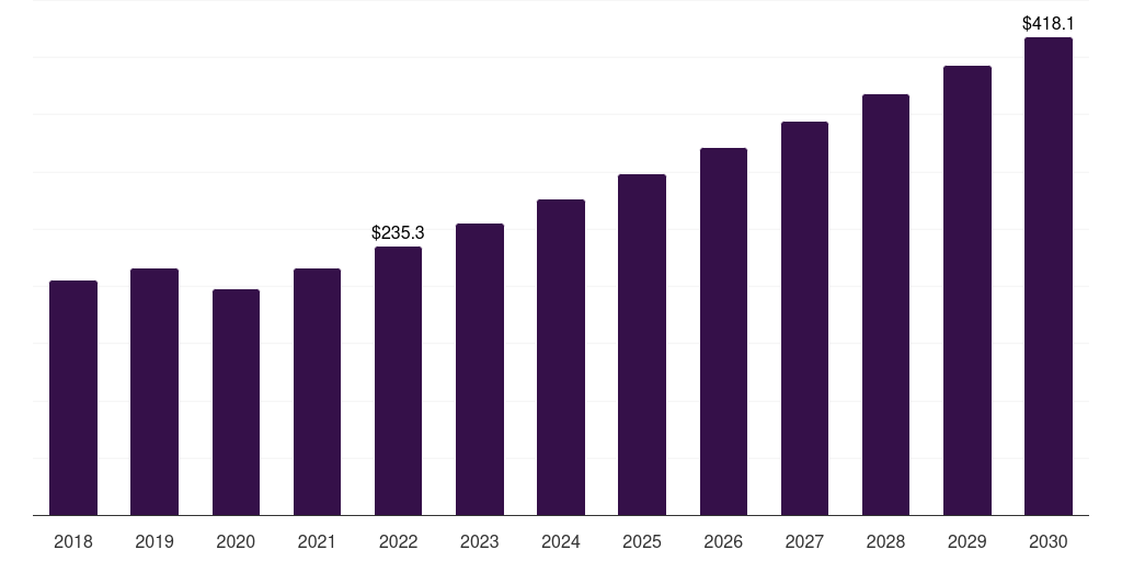 SPF Spray - Sun Care Cosmetics Market, 2018-2030 (US$M)