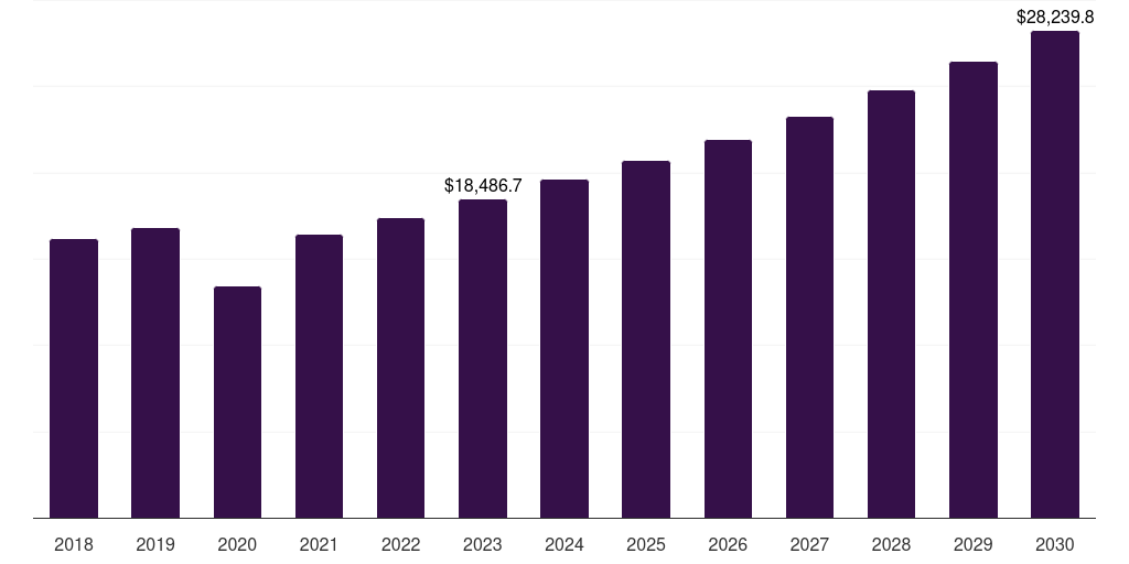 Global offline sunglasses market statistics, 2018-2030 (US$M)