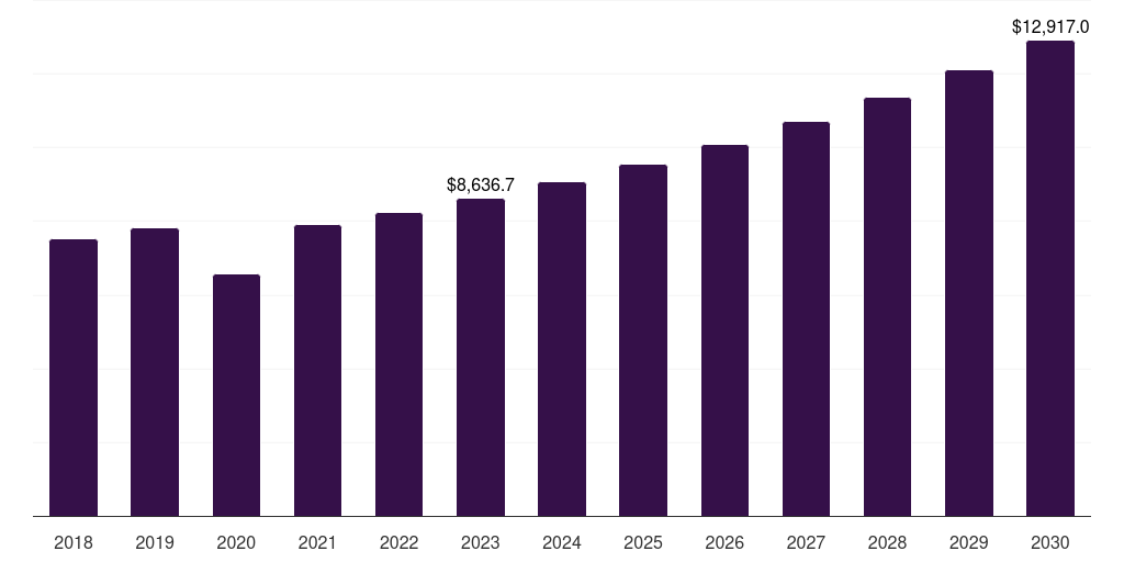 Global cr-39 sunglasses market statistics, 2018-2030 (US$M)