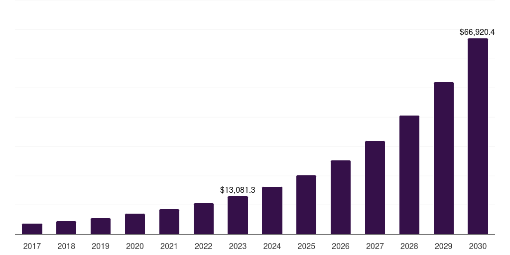Global transportation & logistics services super apps market statistics, 2017-2030 (US$M)