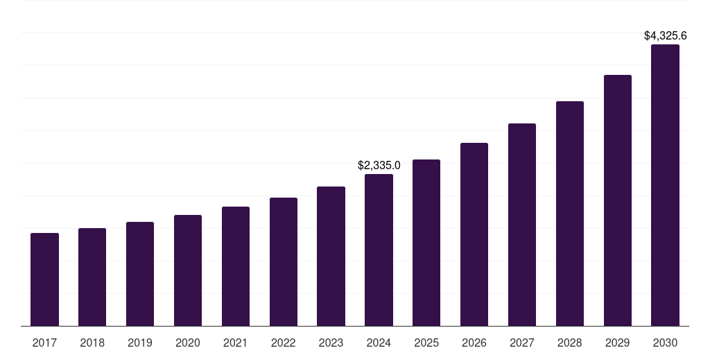 Global research institutions supercomputer market statistics, 2017-2030 (US$M)
