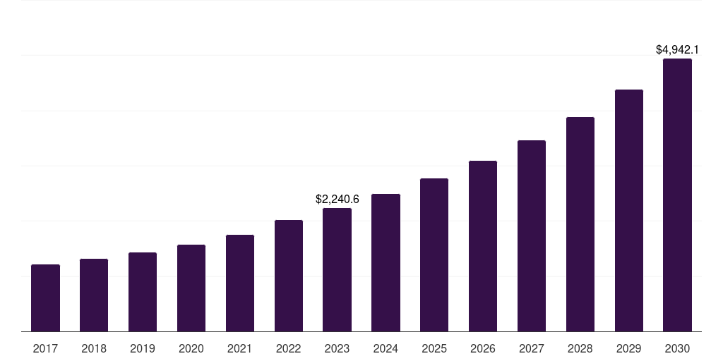 Planning & Analytics - Supply Chain Management Market, 2018-2030 (US$M)