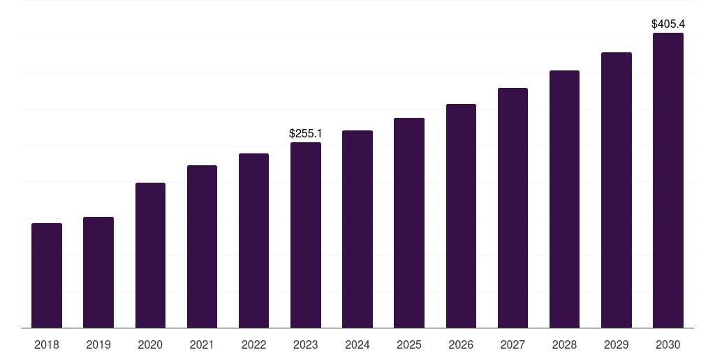 Global aldehydes surface disinfecant market statistics, 2018-2030 (US$M)