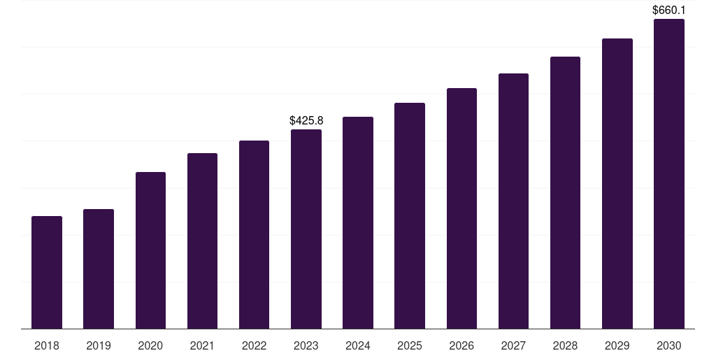 Global phenolics surface disinfecant market statistics, 2018-2030 (US$M)