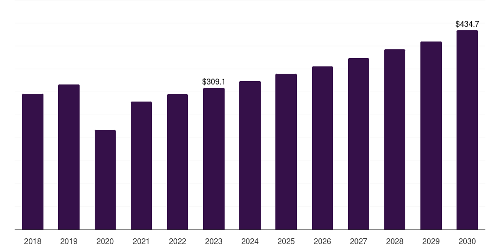 Global airports surface disinfecant market statistics, 2018-2030 (US$M)