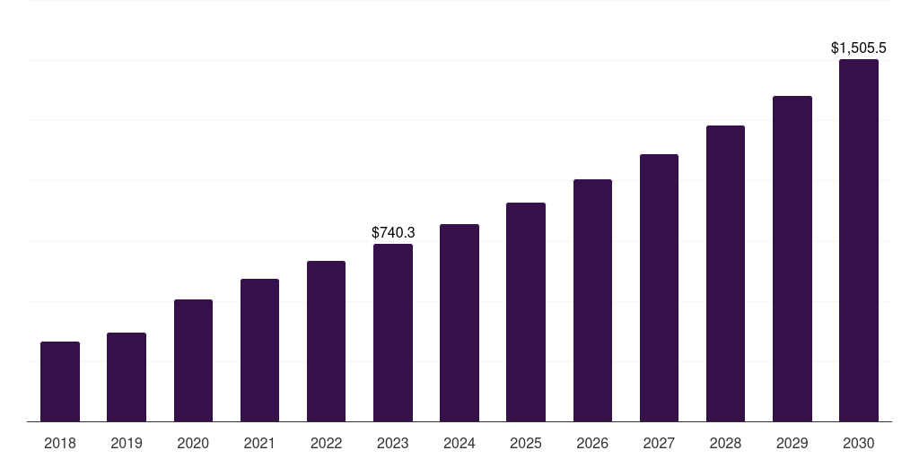 Global sprays surface disinfecant market statistics, 2018-2030 (US$M)