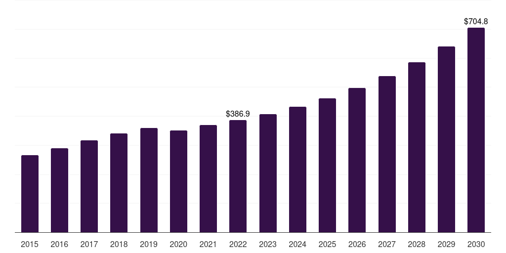 Food & Beverages - Surface Vision And Inspection Market, 2018-2030 (US$M)