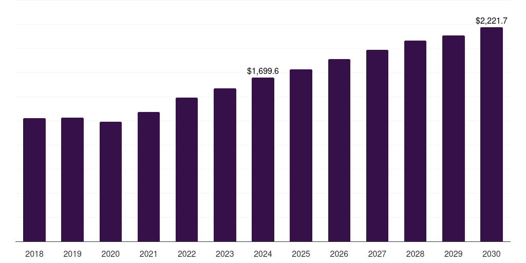 Global exclusive brand outlets surface water sports equipment market statistics, 2018-2030 (US$M)
