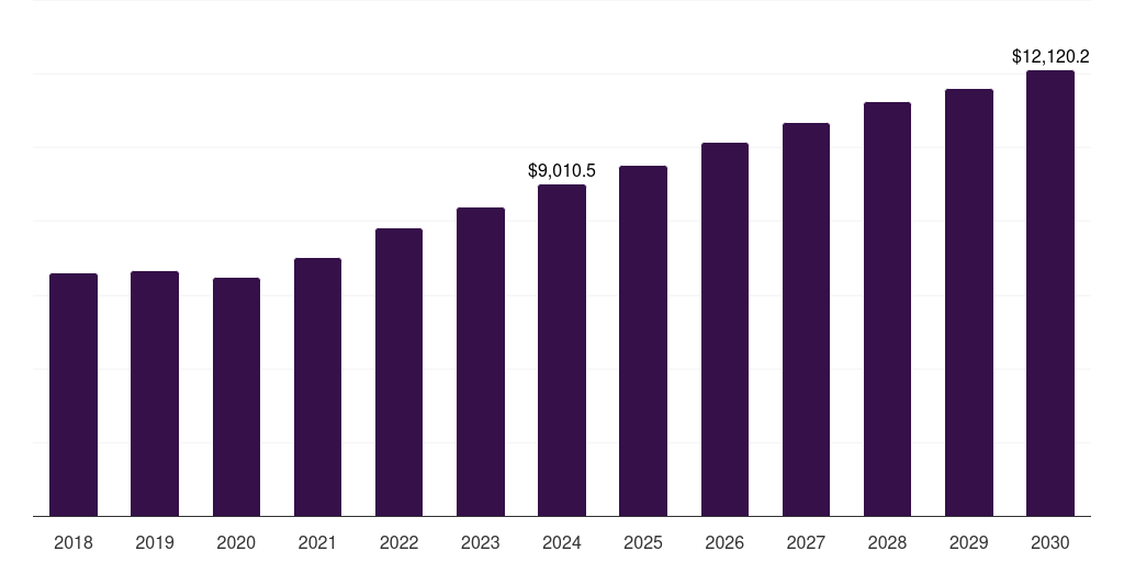 Global sporting goods retailers surface water sports equipment market statistics, 2018-2030 (US$M)