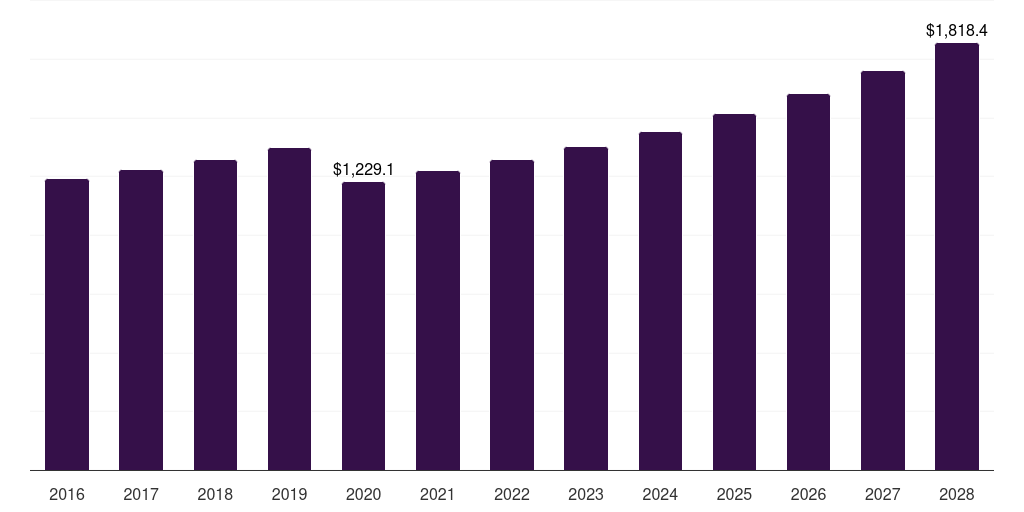 Global apparels & accessories surfing equipment market statistics, 2016-2028 (US$M)