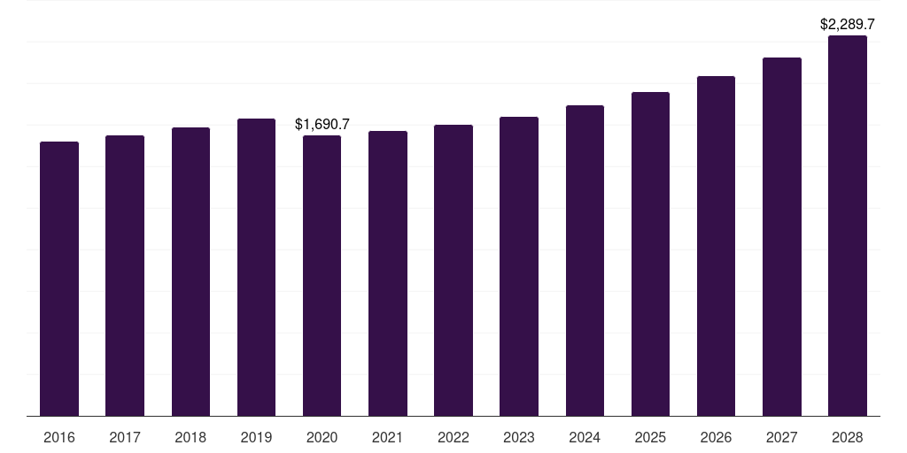 Global short board surfing equipment market statistics, 2016-2028 (US$M)