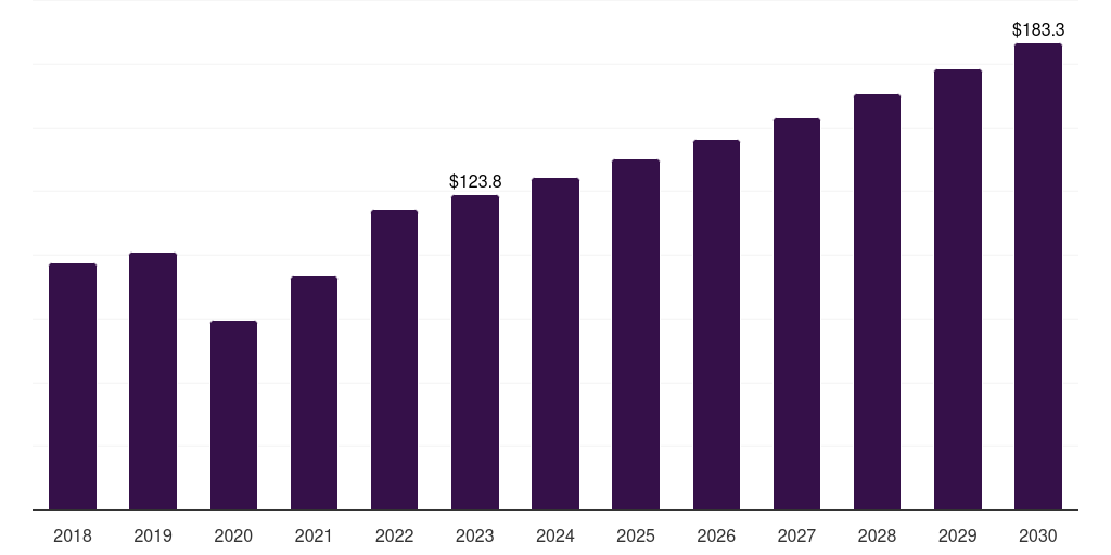 Global ambulatory surgical centers surgical booms market statistics, 2018-2030 (US$M)