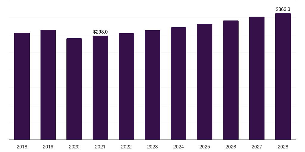Global clinics surgical drapes market statistics, 2018-2028 (US$M)