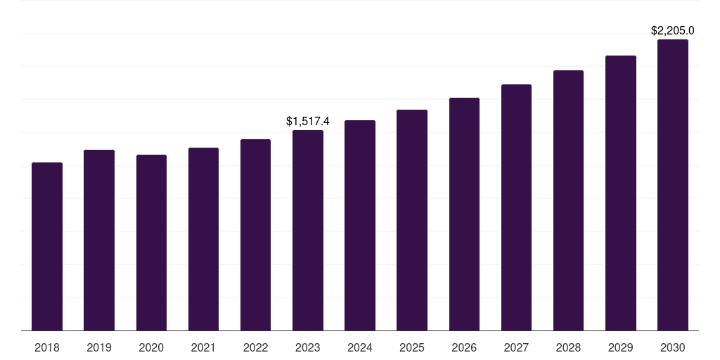 Outpatient facilities: Global surgical ent devices market statistics, 2018-2030 (US$M)