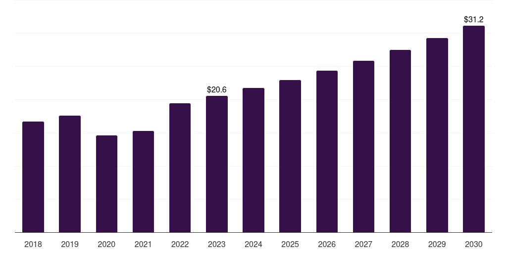 Global dental and orthodontics surgical planning software market report statistics, 2018-2030 (US$M)
