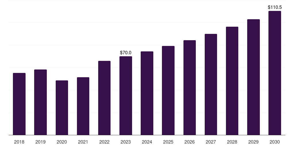 Global cloud-based surgical planning software market report statistics, 2018-2030 (US$M)