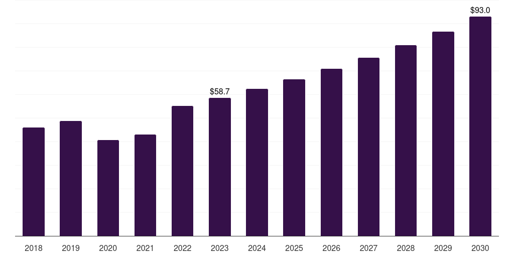 Global hospitals surgical planning software market report statistics, 2018-2030 (US$M)