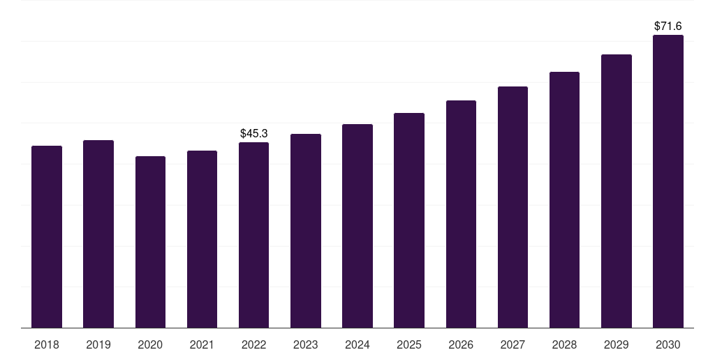 Dermatology: Global surgical scissors market statistics, 2018-2030 (US$M)